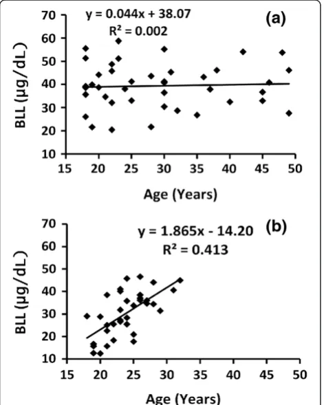 Table 1 Number of the exposed and unexposed individuals with BLLs in different concentration ranges