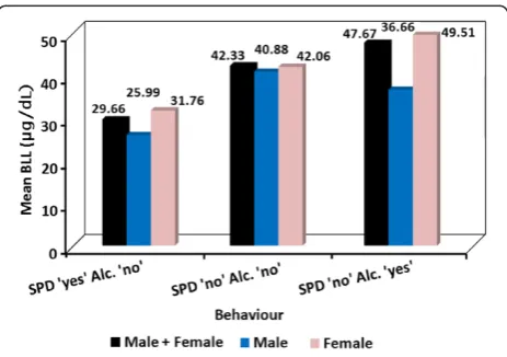 Table 2 Mean BLL and number of the exposed individuals in different age group