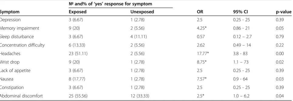 Figure 4 Proportion of individuals with BLLs between 20–30 μg/dL, 30–40 μg/dL and above 40 μg/dL among the constructionworkers with service years between 0.5 – 1 year, 1 – 3 years and3 – 10 years.