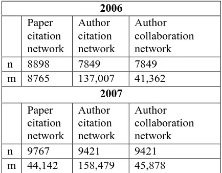 Table 1: Growth of citation volume 
