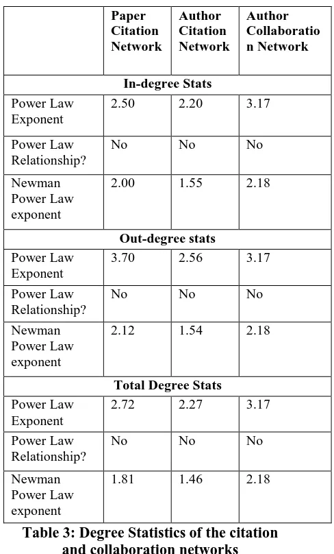 Table 3: Degree Statistics of the citation and collaboration networks 