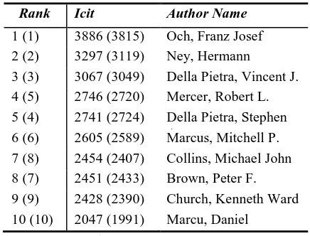 Table 4: Papers with the most incoming Models For Statistical Parsing citations (icit) 