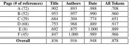 Figure 4: An example of an incorrectly labelled (highlighted) reference string segment