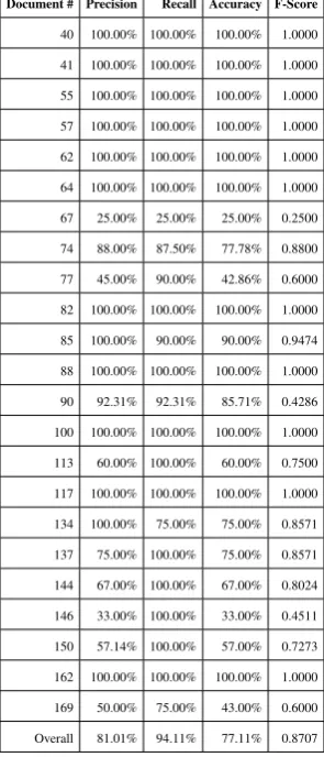 Table 4: Performance evaluation of the system.