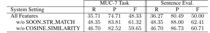 Table 2: Evaluation results for coreference resolution against the MUC-7 formal corpus.
