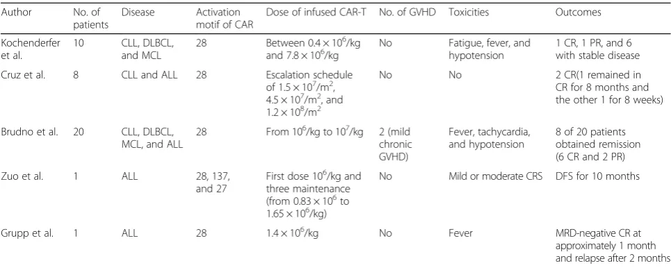 Table 1 The results of allogeneic CAR-T cell infusion after allogeneic transplantation in B cell malignancies