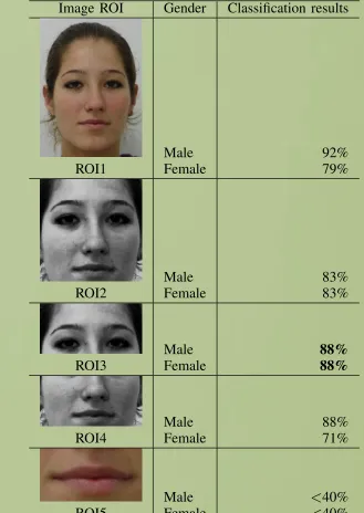 OMPARATIVE ANALYSIS OF IMAGE REGIONSTABLE Iminimum ROI with highest performance, resultsdemonstrate that ROI3 is the most promising one.