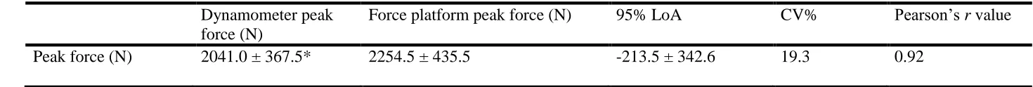 Table 1. Concurrent validity of the dynamometer against the force platform for measuring peak force