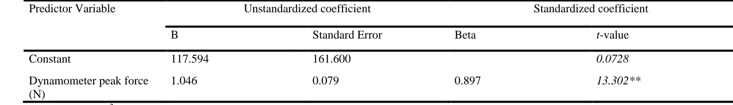 Table 2. Overall parameters of the cross-validation prediction model using the dynamometer to estimate peak force (N) derived from the force platform (n = 45)