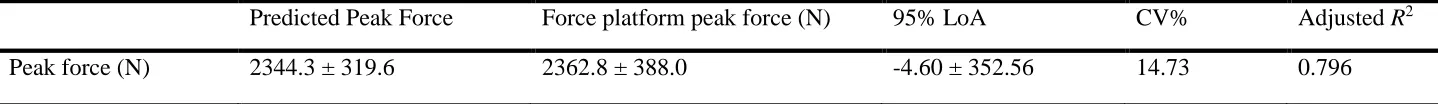 Table 3. Cross-validation of predicted and observed force platform peak force (n = 11) 