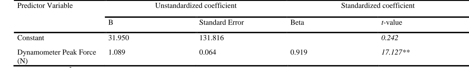 Table 4. Overall parameters for the prediction model using peak force derived from the dynamometer (N) to estimate force platform peak force (N) (n = 56)