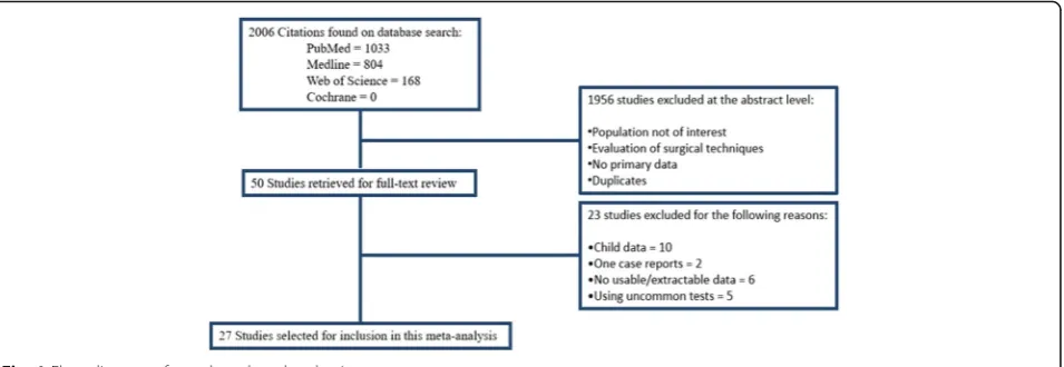 Fig. 1 Flow diagram of search and study selection process