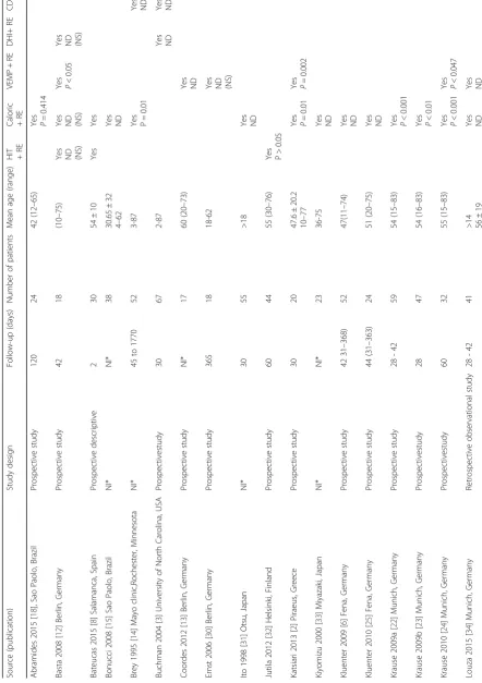 Table 1 Summary of results of all studies included in the meta-analyses