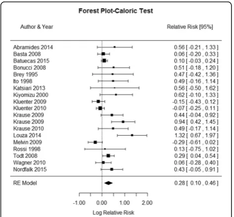 Fig. 2 Forest plot (showing relative effect sizes) for the HIT test