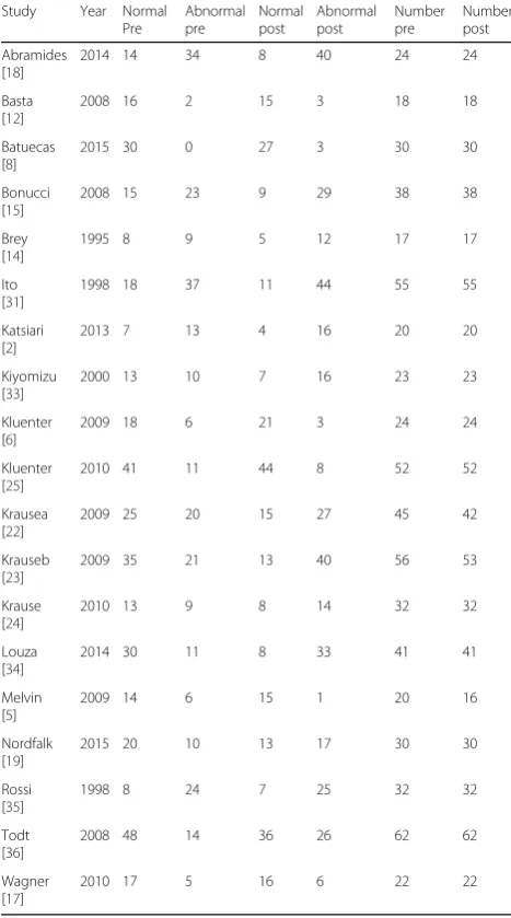 Table 2 Number of subjects with normal and abnormal testingresults before and after surgery in studies included in themeta-analysis for the HIT test