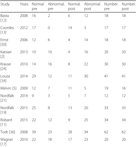 Table 5 Test results (Sensory Organization test scores) beforeand after surgery in studies included in the meta-analysis forthe posturography test