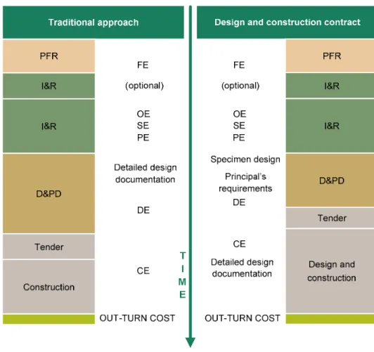 Figure 1: Traditional and design and construction contract delivery timeline with  estimate deliverable 