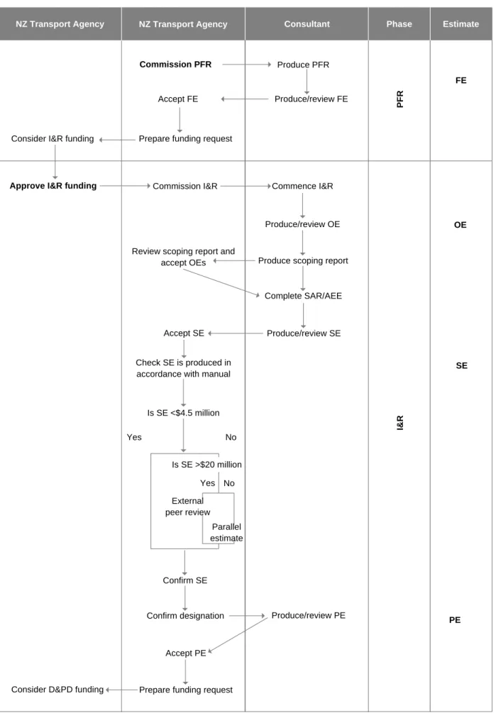 Figure 2: Project management structure 