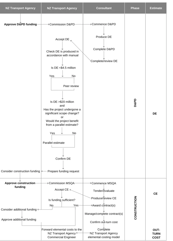 Figure 2: Project management structure continued 