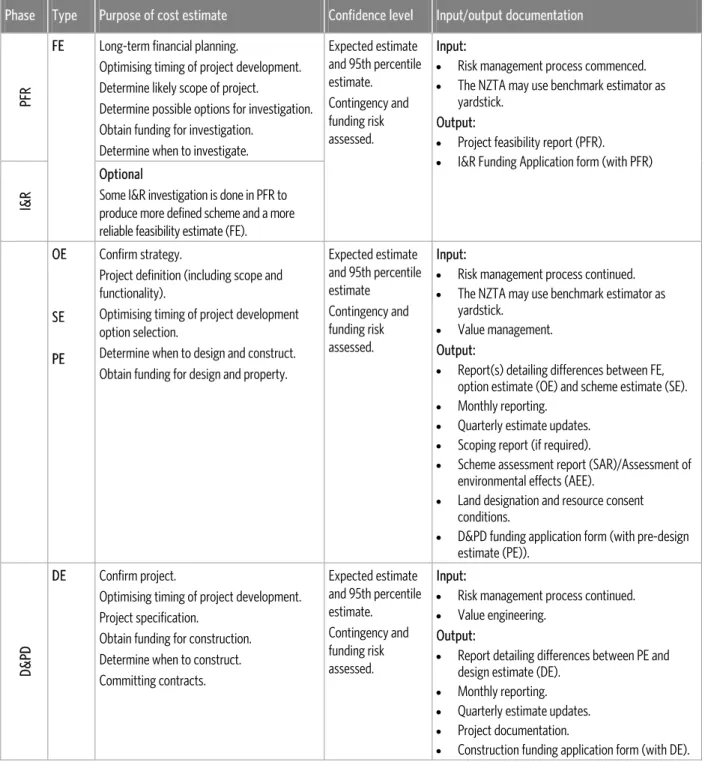 Figure 3: Purpose, confidence and documentation for estimates 