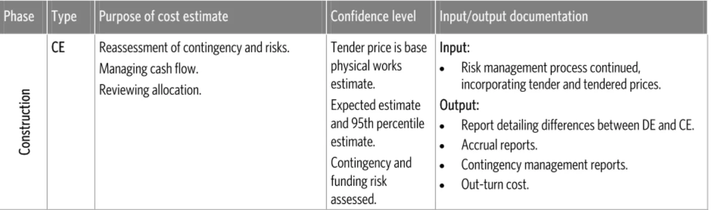Figure 4: Estimate life cycle with indicative uncertainty curves 