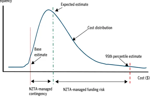 Figure 5: Risk-adjusted cost estimate terminology 