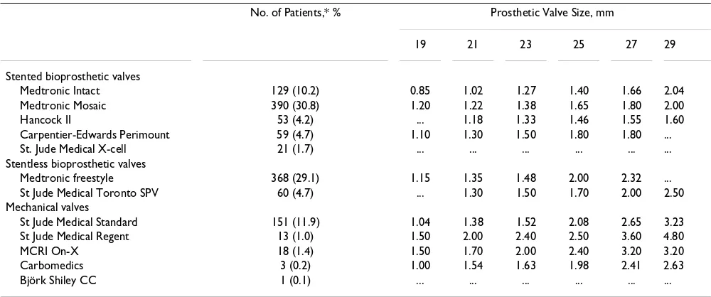 Table 1: Normal reference values of EOA for the prosthetic aortic valves. EOA is expressed as mean values available in the literature