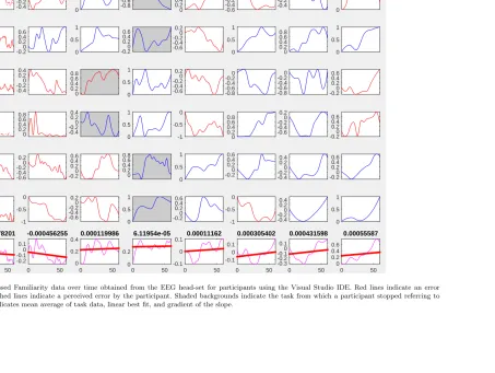Fig. 6. Plots of the post-processed Familiarity data over time obtained from the EEG head-set for participants using the Visual Studio IDE