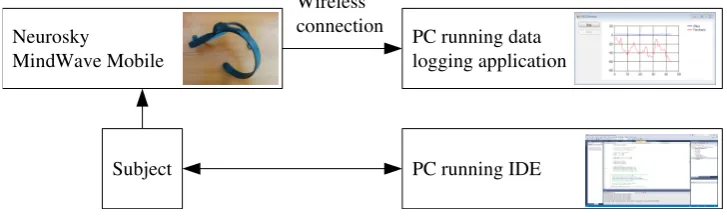 Table 2. Hardware and software conﬁgurations of the computers by participants to complete the tasks, and bythe facilitators to collect the EEG data.
