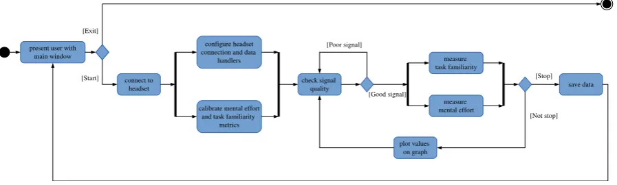 Fig. 3. UML activity diagram for the data acquisition application