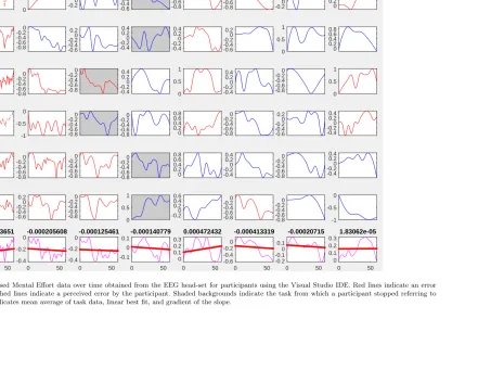 Fig. 5. Plots of the post-processed Mental Eﬀort data over time obtained from the EEG head-set for participants using the Visual Studio IDE