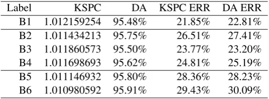 Table 4: The different combinations of scoring models using frequency-based disambiguation as a base-line