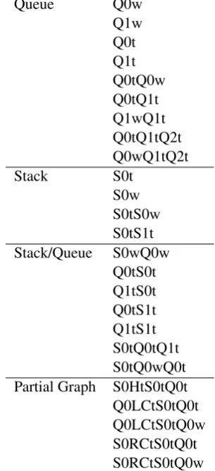 Table 1: Parser transitions. Wis the original input sentence, A is the dependency graph, Sis the stack,and Qis the queue