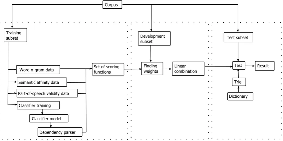 Figure 2: System architecture, where the set of scoring functions is S=s{ L M, s S e mA, s P OS, s D e p S y n }and the linear combination is =�s ∈ Sλ s · s ( w ) .