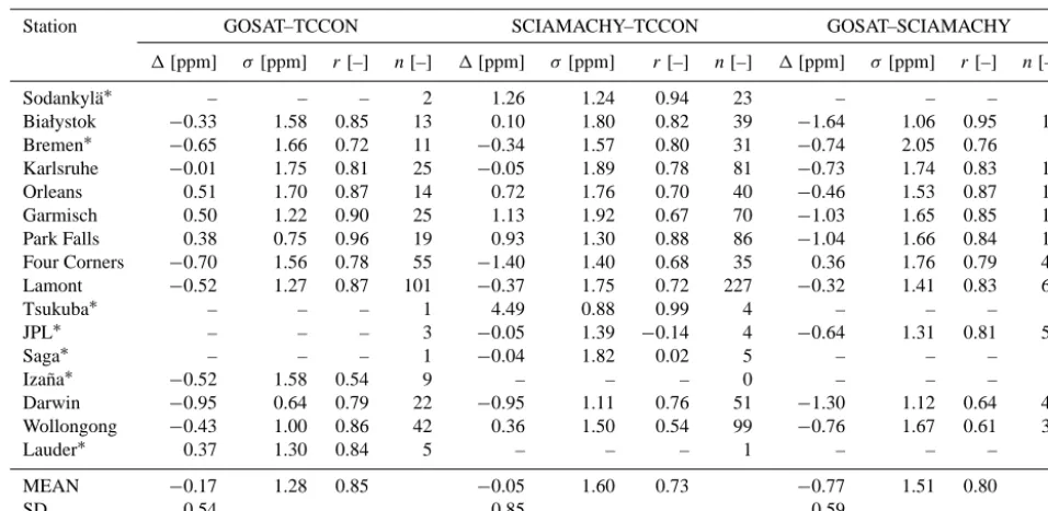 Table 7. Results of the comparison of daily averages of (standard) GOSAT, SCIAMACHY and TCCON XCO2 for 2010–2011 (see Fig