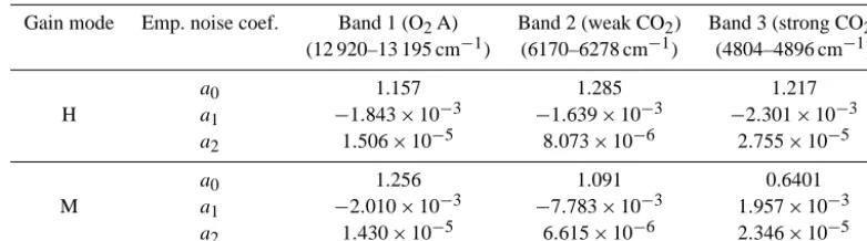 Table 1. Coefﬁcients for empirical noise for GOSAT high (H) and medium (M) gain observations over land.
