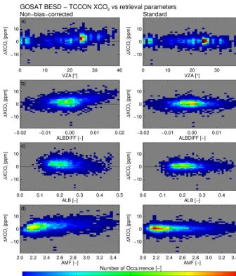Figure 2. Two-dimensional histograms of non-bias-corrected (left) and standard (bias-corrected, right) GOSAT BESD–TCCON XCO2differences versus the following four retrieval parameters: (a) viewing zenith angle (VZA), (b) difference of retrieved to a priori albedo P0of band 2 (ALBDIFF), (c) retrieved P0 of band 1 (ALB) and (d) air-mass factor (AMF).