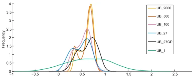 Figure 2. PDF of Antarctica SLE (m) contribution after 100 years, for 800 individual simulations sampled with UB and various partitionconﬁgurations