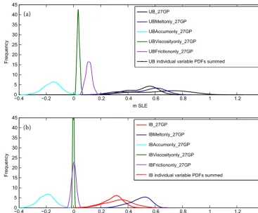 Figure 3. PDF of SLE from ensemble runs with 800 simulations using GP partitioning for sampling variables in combination and individ-ually