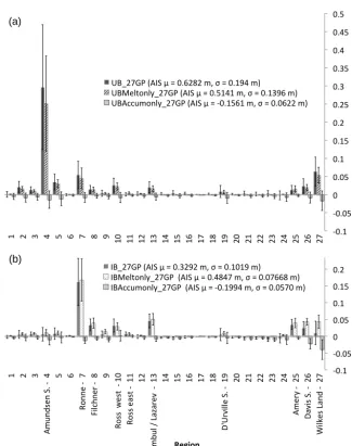 Figure 4. Mean SLE (m) and standard deviation bounds for ensemble runs with 800 simulations using GP partitioning, presented regionally,UB;comparing results from the sampling of a combination of variables, of only ice shelf basal melt rates, and of only su