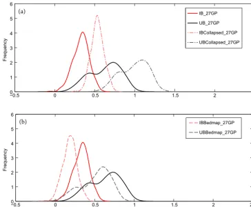 Figure 5. PDFs of SLE resulting from ensemble runs with 800 simulations using GP partitioning, comparing the effects of using differentboundary forcing