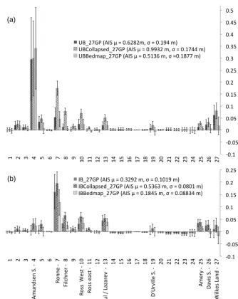 Figure 6. Same as Fig. 4 but comparing the combined variable GP experiments, the combined variable GP experiments with ice shelvescollapsed, and the combined variable GP Bedmap1 experiments (a, UB; b, IB).
