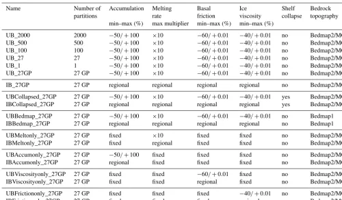 Table 1. List of sampling experiments and associated ranges of sampled variables for the UB and IB experiments