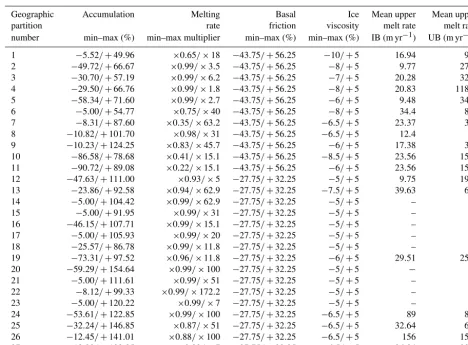 Table 2. For the IB experiments, the associated range of sampled variables for each GP is shown (Fig