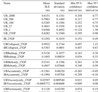 Table 3. SLE (m) and associated statistics resulting from 800 simulations for each of the experiments described in Table 1.