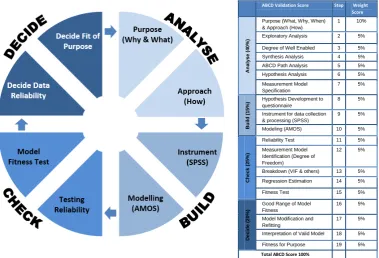 Figure 3: ABCD Model Analysis 