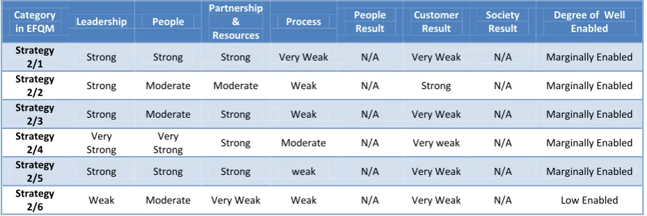 Table 1: Degree of Well Enabled Evaluation to ABCD1 
