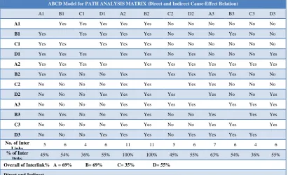 Figure 6: EFQM theory model is built to clearly map out the overview of study. 