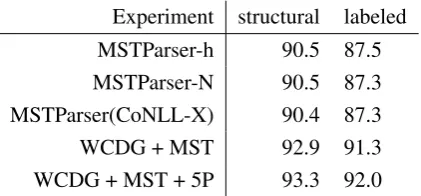 Table 1: Structural/labeled accuracy results withPOS tagging from the gold standard.WCDG— no statistical enhancements used