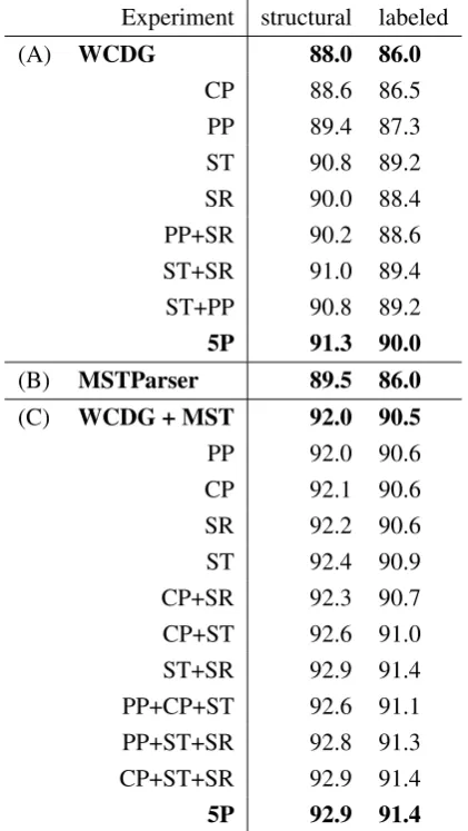 Table 2 (C)) .